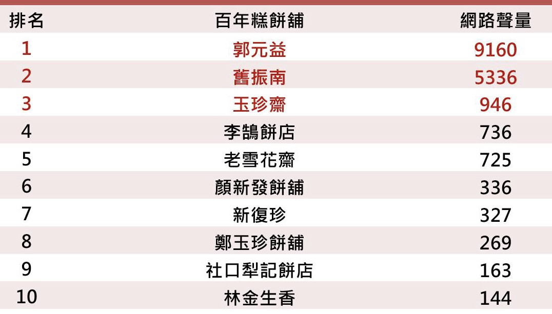 百年飄香糕餅舖 北高彰前三名 | J-media 聚傳媒