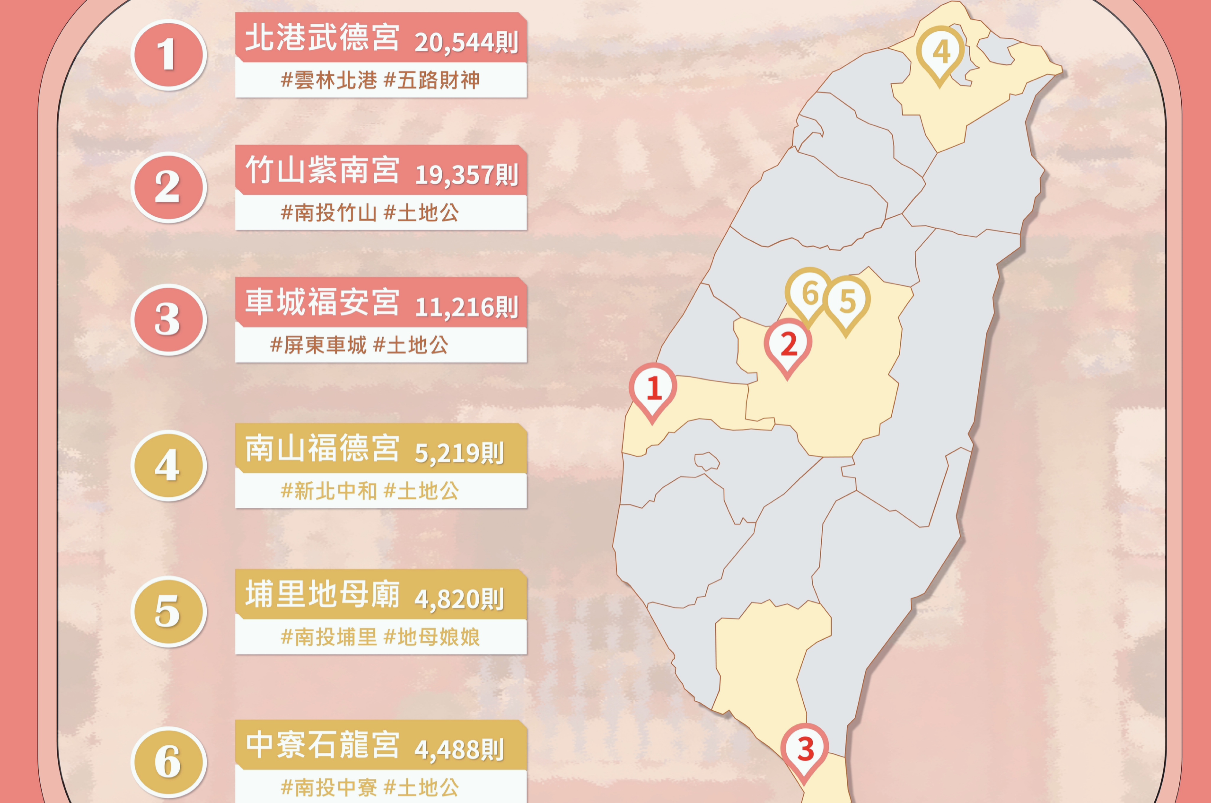 財神廟熱議前6出爐   雲林第1  南投3家  北部唯1上榜