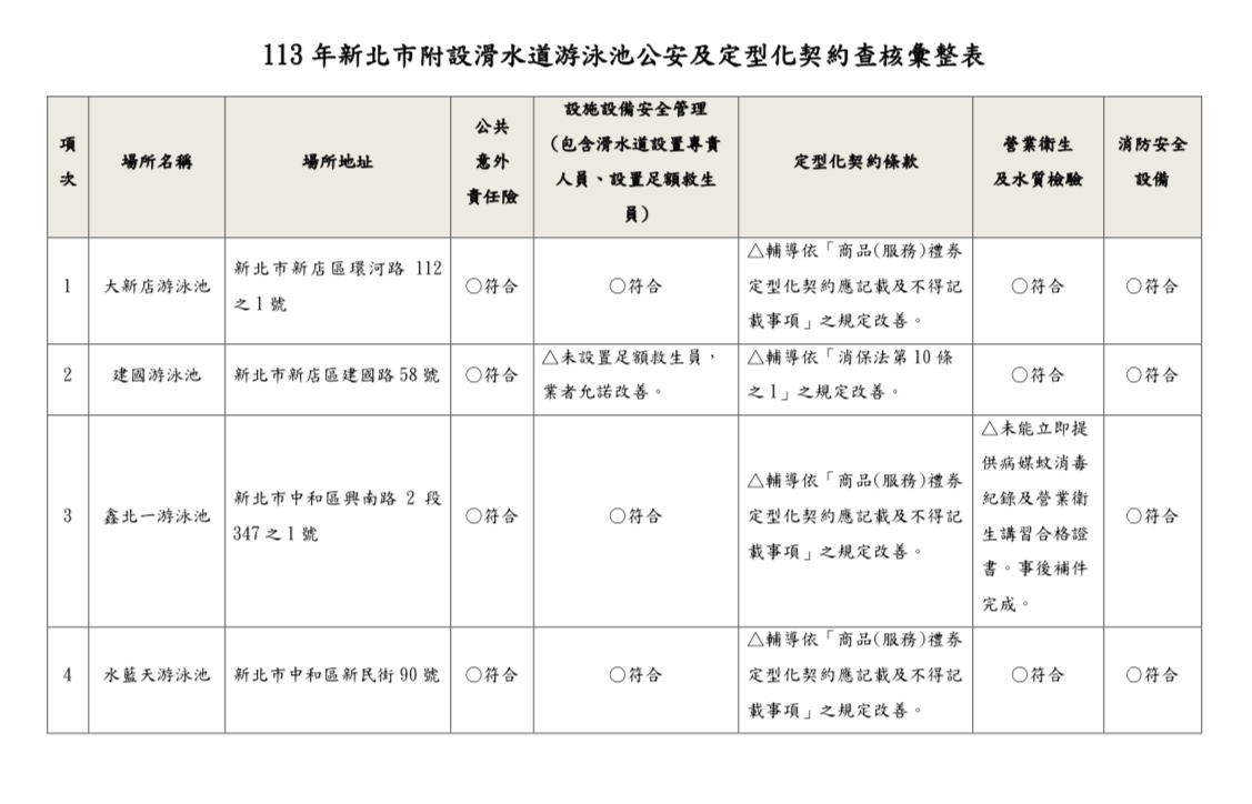 新北市抽查4間游泳館均有缺失！