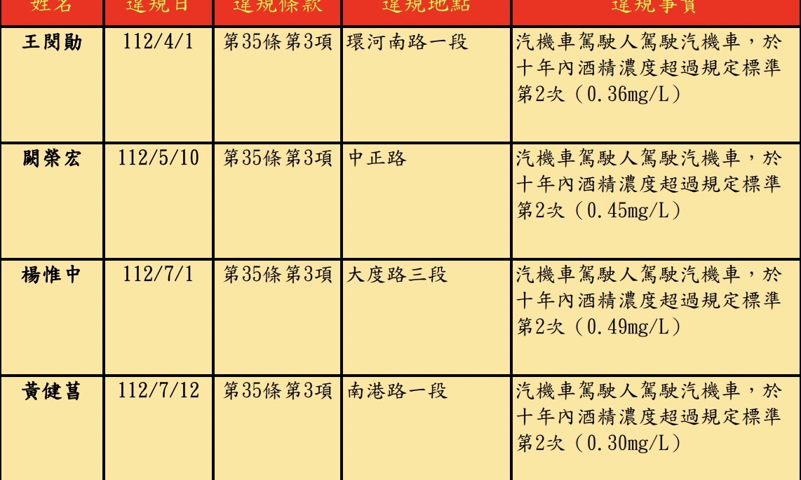 北市公布酒駕累犯 罰鍰最高36萬元