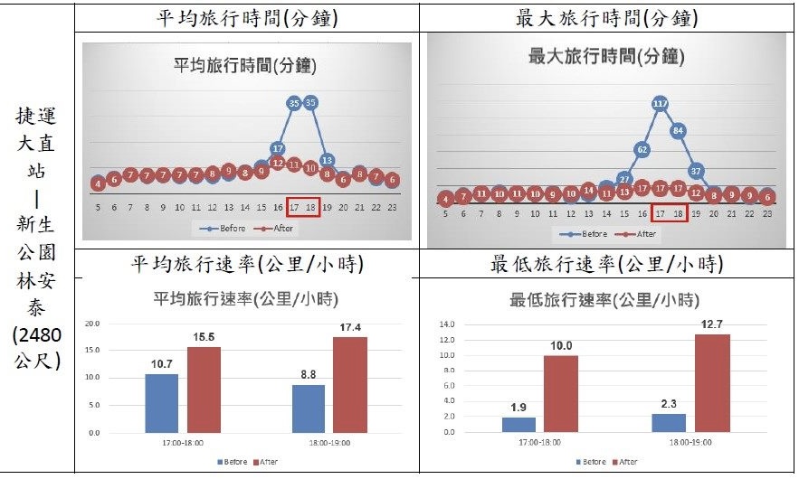 濱江街調撥車道改善交通壅塞車流行駛速度提升2至5倍